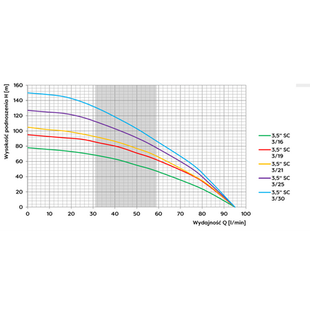 Omnigena pompa głębinowa 3,5SC3-16 400V 0,75kW