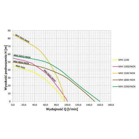 Omnigena pompa hydroforowa MHI 1300 Inox 230V z osprzętem