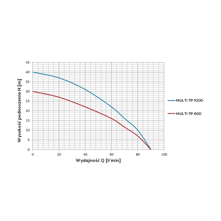 Omnigena pompa zatapialna Multi TP 800 230V