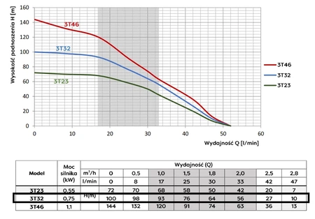 Omnigena pompa głębinowa 3T32 230V 20m kabla