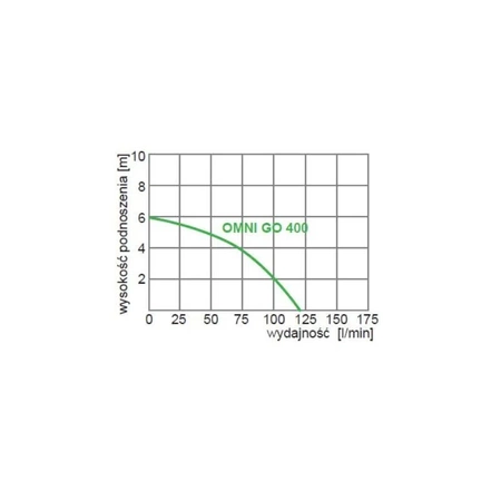 Omnigena pompa zatapialna Omni Go 400 230V