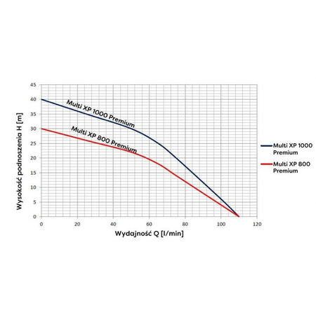 Omnigena pompa zatapialna Multi XP 800 Premium 230V