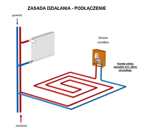 Vario Term zestaw Limit Box RTL do ogrzewania podłogowego typu O ZKORTL06