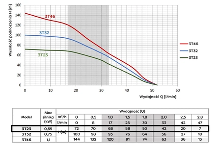 Omnigena pompa głębinowa 3T23 230V 20m kabla