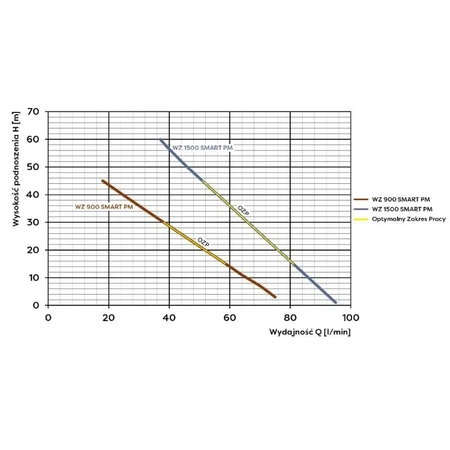 Omnigena zestaw hydroforowy WZ 900 Smart PM 230V
