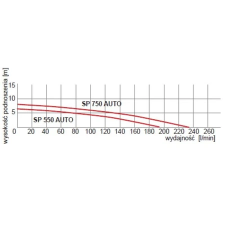 Omnigena pompa zatapialna SP 550 Auto 230V