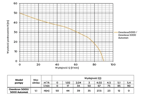 Omnigena pompa głębinowa Omnitron 5000 automat 230V