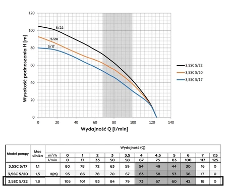 Omnigena pompa głębinowa 3,5 SC5-22 230V z wbudowanym kondensatorem