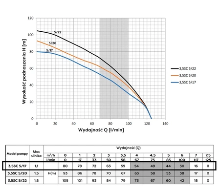 Omnigena pompa głębinowa 3,5 SC5-17 230V z wbudowanym kondensatorem