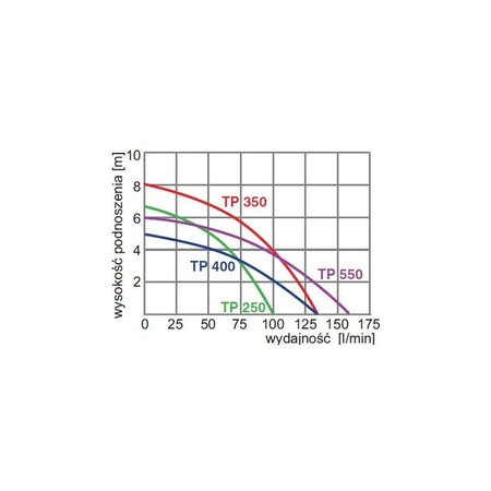 Omnigena pompa zatapialna TP 250 230V