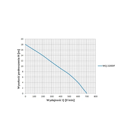 Omnigena pompa zatapialna WQ 2200F 230V