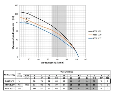 Omnigena pompa głębinowa 3,5 SC5-17 400V
