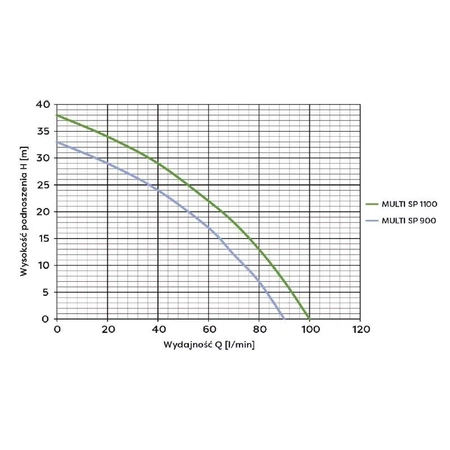 Omnigena pompa zatapialna Multi SP 900 230V