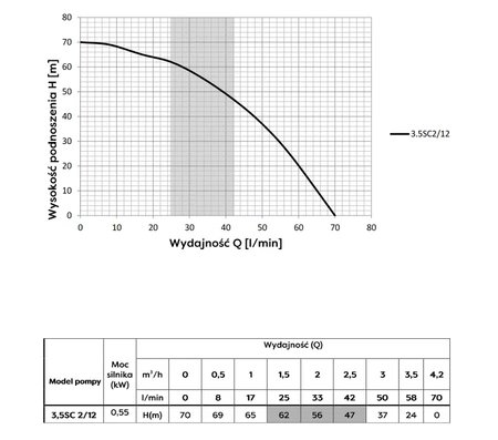 Omnigena pompa głębinowa 3,5 SC2-12 230V z wbudowanym kondensatorem