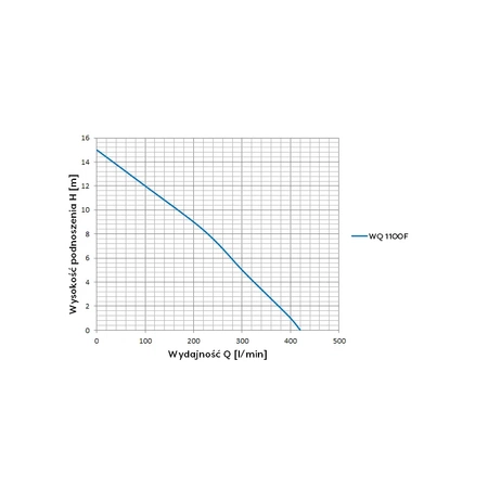 Omnigena pompa zatapialna WQ 1100F 230V