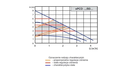 LFP elektroniczna pompa obiegowa ePCO 25/80Z A067-025-080-01