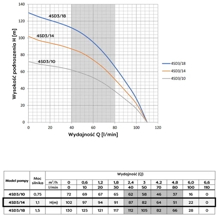 Omnigena pompa głębinowa 4SD 3-14 230V 20m kabla