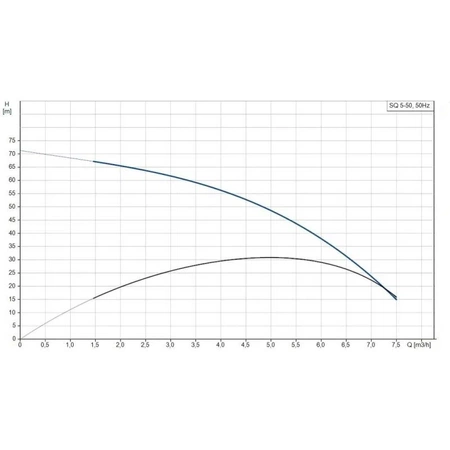 Grundfos pompa głębinowa SQ5-50 230V