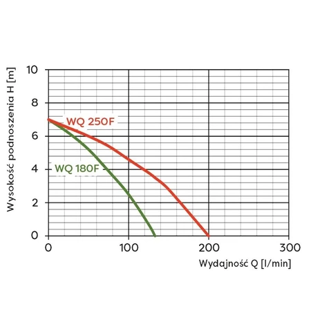 Omnigena pompa zatapialna WQ 250F 230V