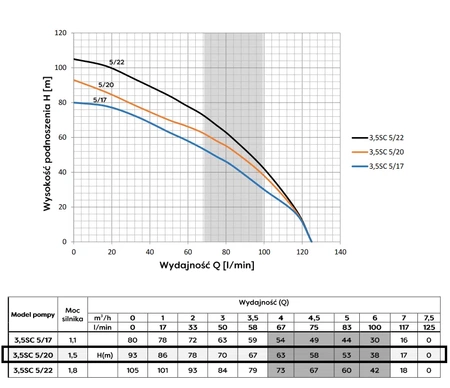 Omnigena pompa głębinowa 3,5 SC5-20 230V z wbudowanym kondensatorem