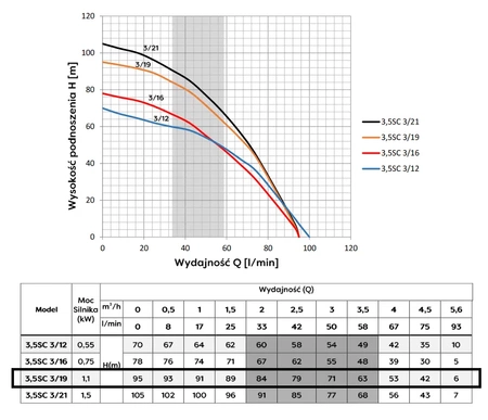 Omnigena pompa głębinowa 3,5 SC3-19 400V