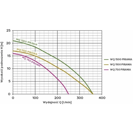 Omnigena pompa zatapialna WQ 1100 Pirania 230V z rozdrabniaczem