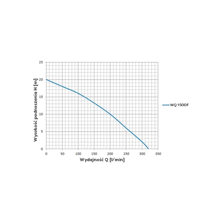 Omnigena pompa zatapialna WQ 1500F 230V
