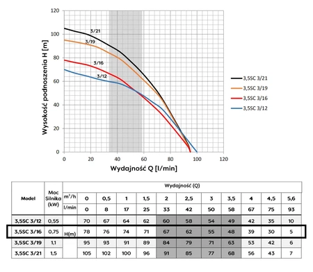 Omnigena pompa głębinowa 3,5 SC3-16 230V z wbudowanym kondensatorem