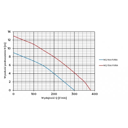 Omnigena pompa zatapialna WQ 1300 Furia 230V z rozdrabniaczem