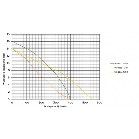 Omnigena pompa zatapialna WQ 1500 Furia 230V z rozdrabniaczem