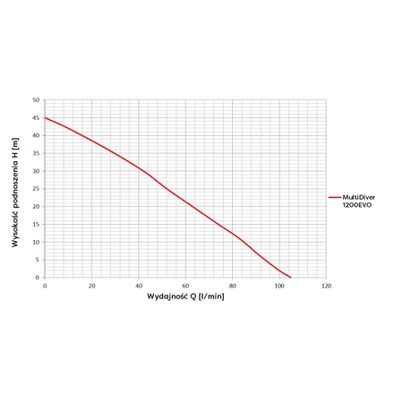 Omnigena pompa zatapialna Multi Diver 1000 EVO 230V